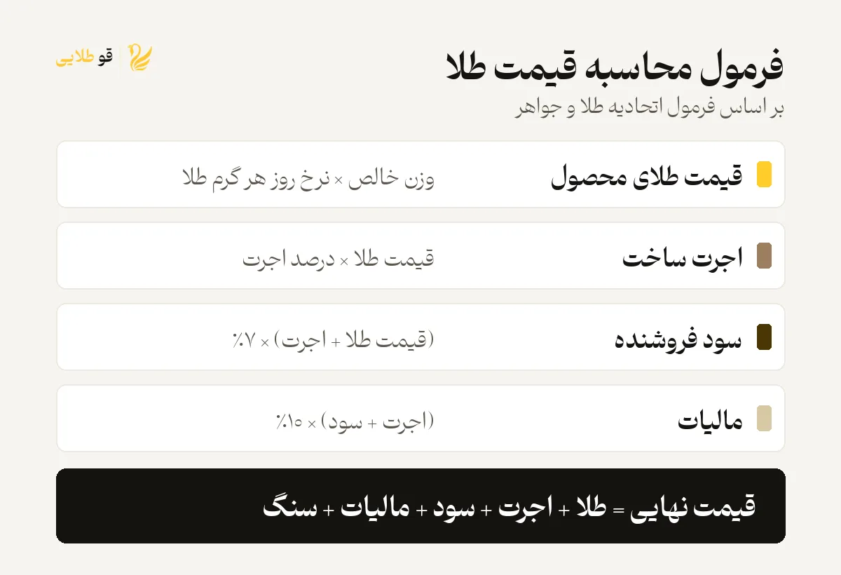فرمول محاسبه قیمت طلا بر اساس اتحادیه طلا و جواهر